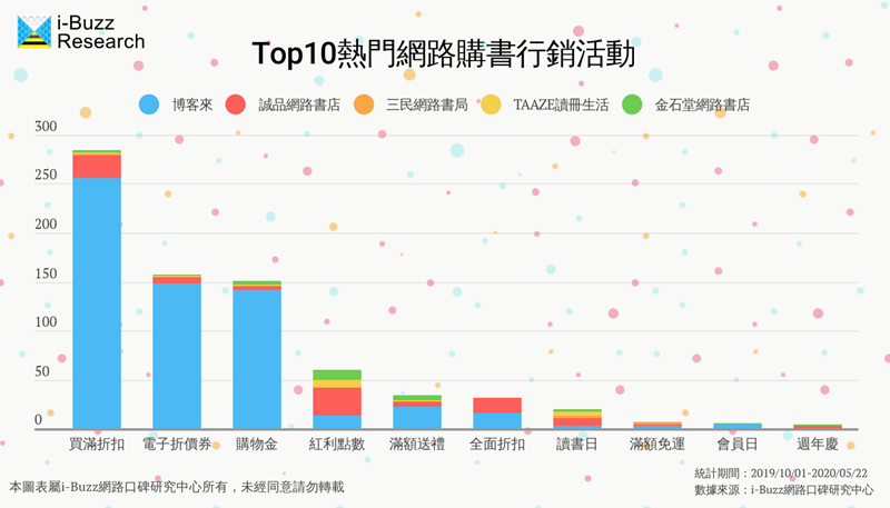 為何線上購書都去博客來 行銷活動是聲量出眾關鍵 動腦brain Com Tw 行銷 廣告 傳播 創意數位平台